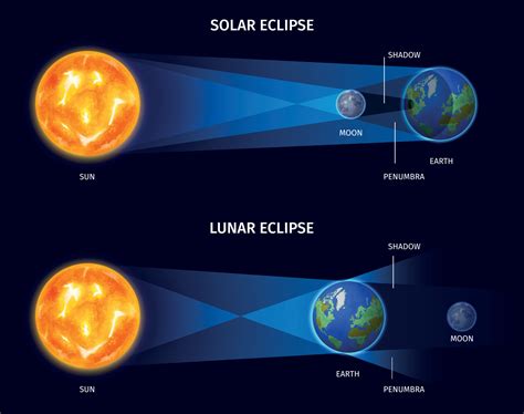 Solar and lunar eclipses .